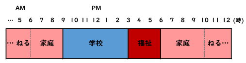 時間